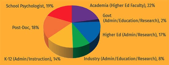 Ph.D. Placement chart